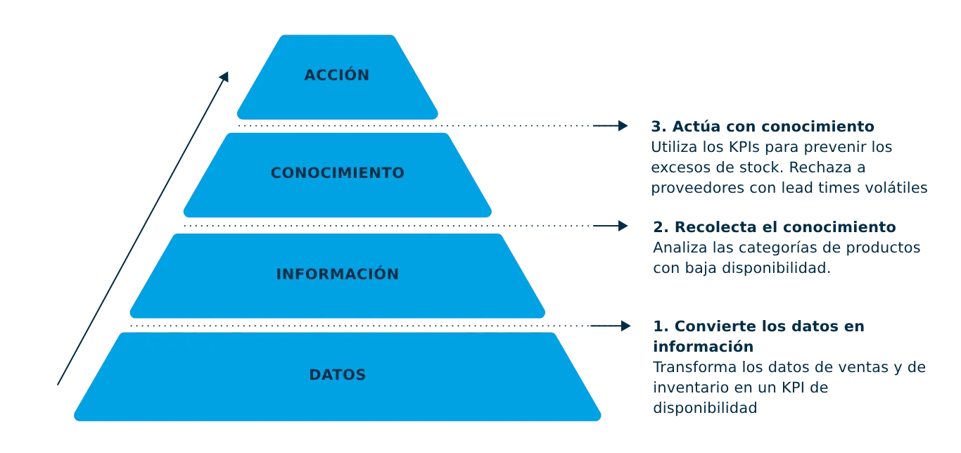 Piramide Del Bi (business Intelligence) En La Supply Chain Piramide Del Bi (business Intelligence) En La Supply Chain