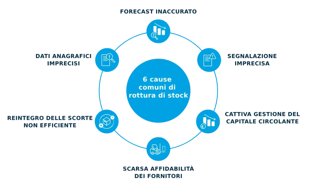 cause comuni di rottura di stock