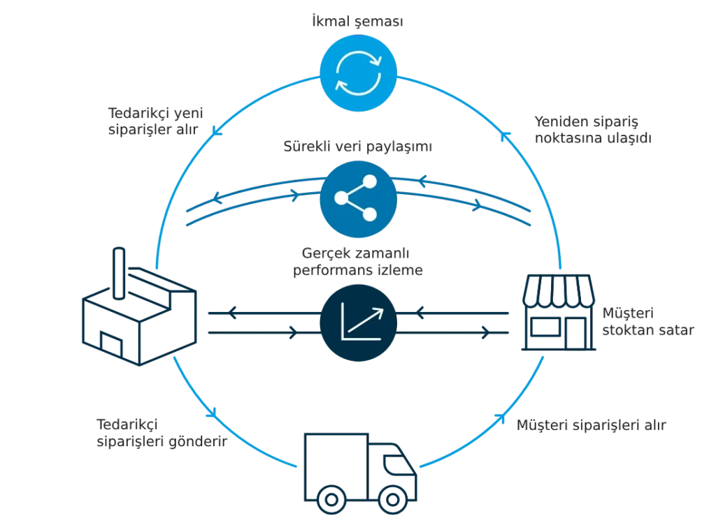 Satıcı tarafından yönetilen envanterin ana hatlarıyla açıklanması