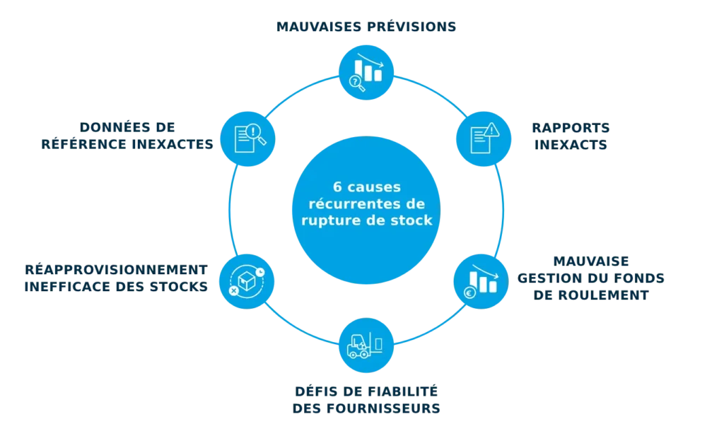 6 causes récurrentes de rupture de stock