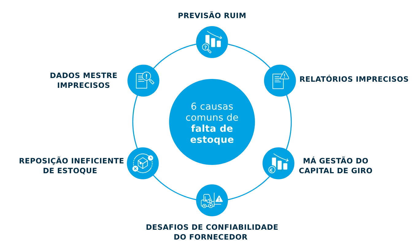 Causas de rupturas de estoque