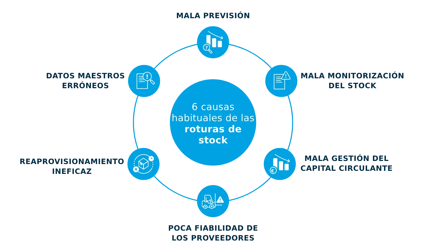 Causas de las roturas de stock