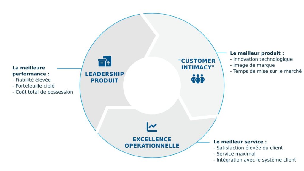 stratégies business dans la Supply Chain
