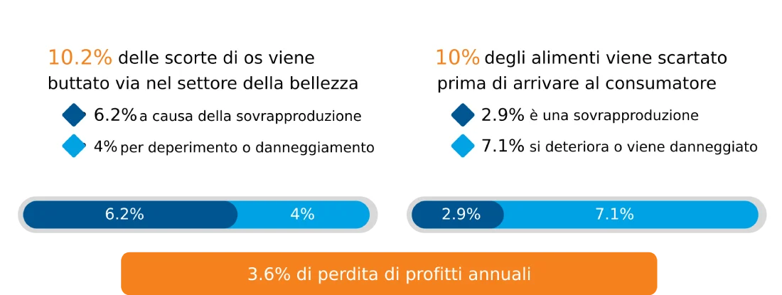 Come risolvere i problemi di spreco