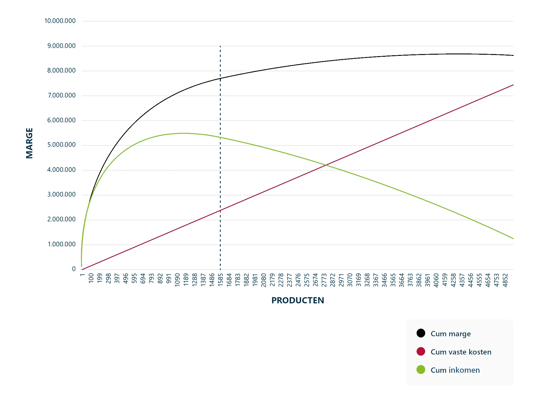 Differentiatie grafiek