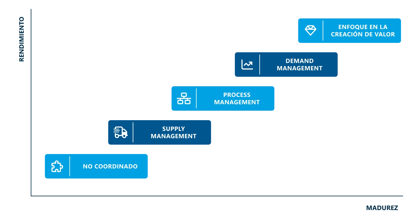 colaboracion departamento de compras y proveedores evolucion de la coordinacion con proveedores y departamento de compras