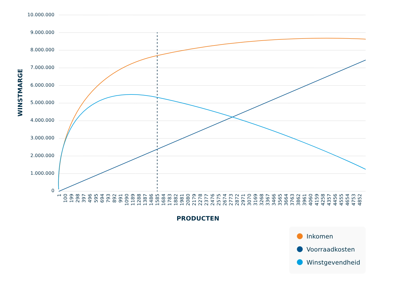 Serviceniveau bepalen
