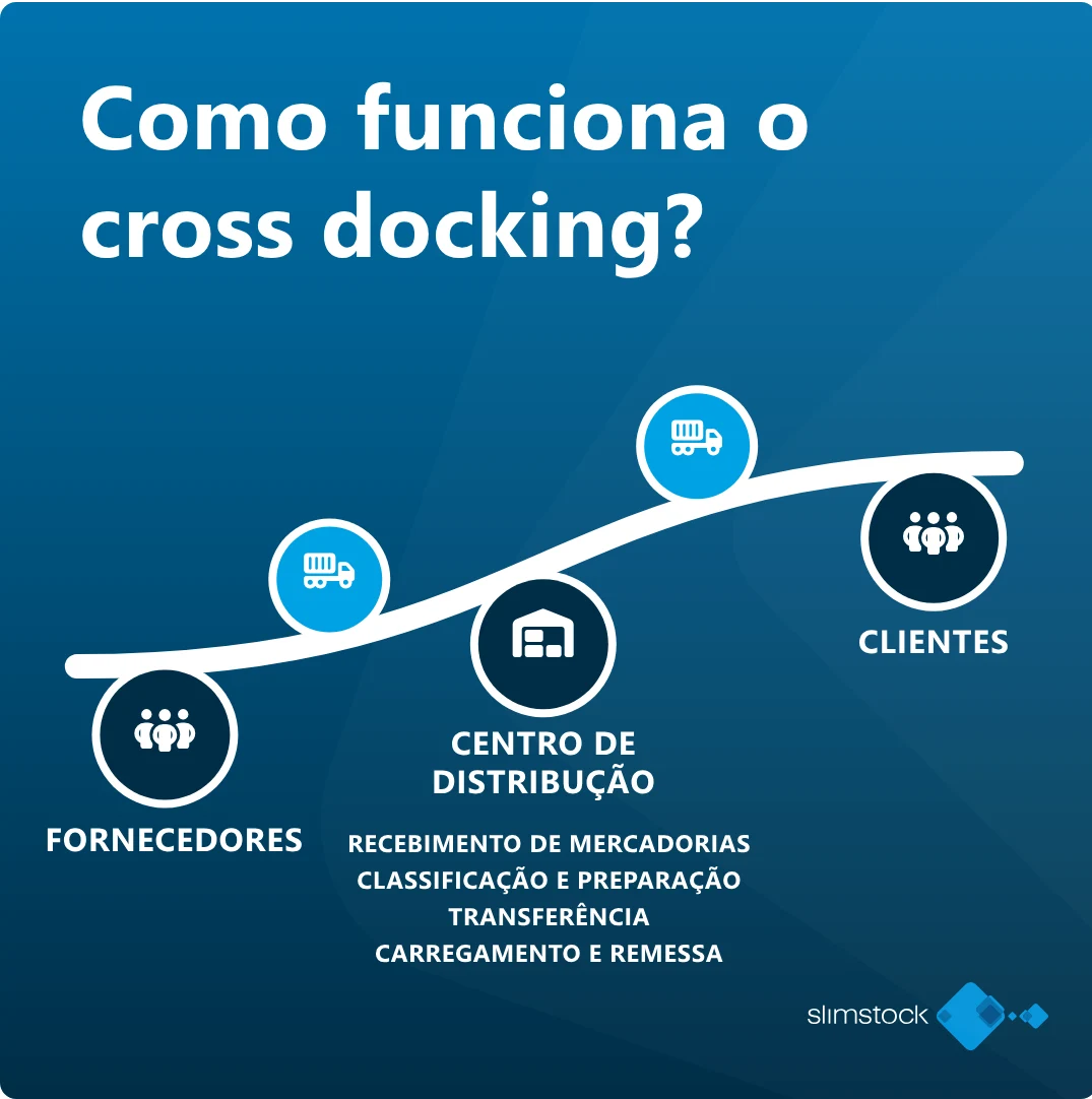 como funciona o cross docking? como funciona o cross docking?