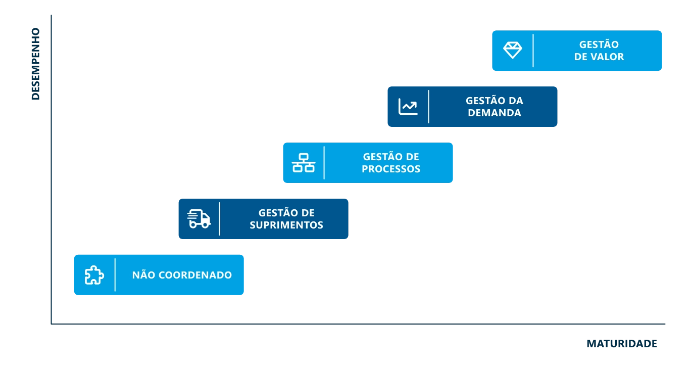 coordenação com os fornecedores e o departamento de compras