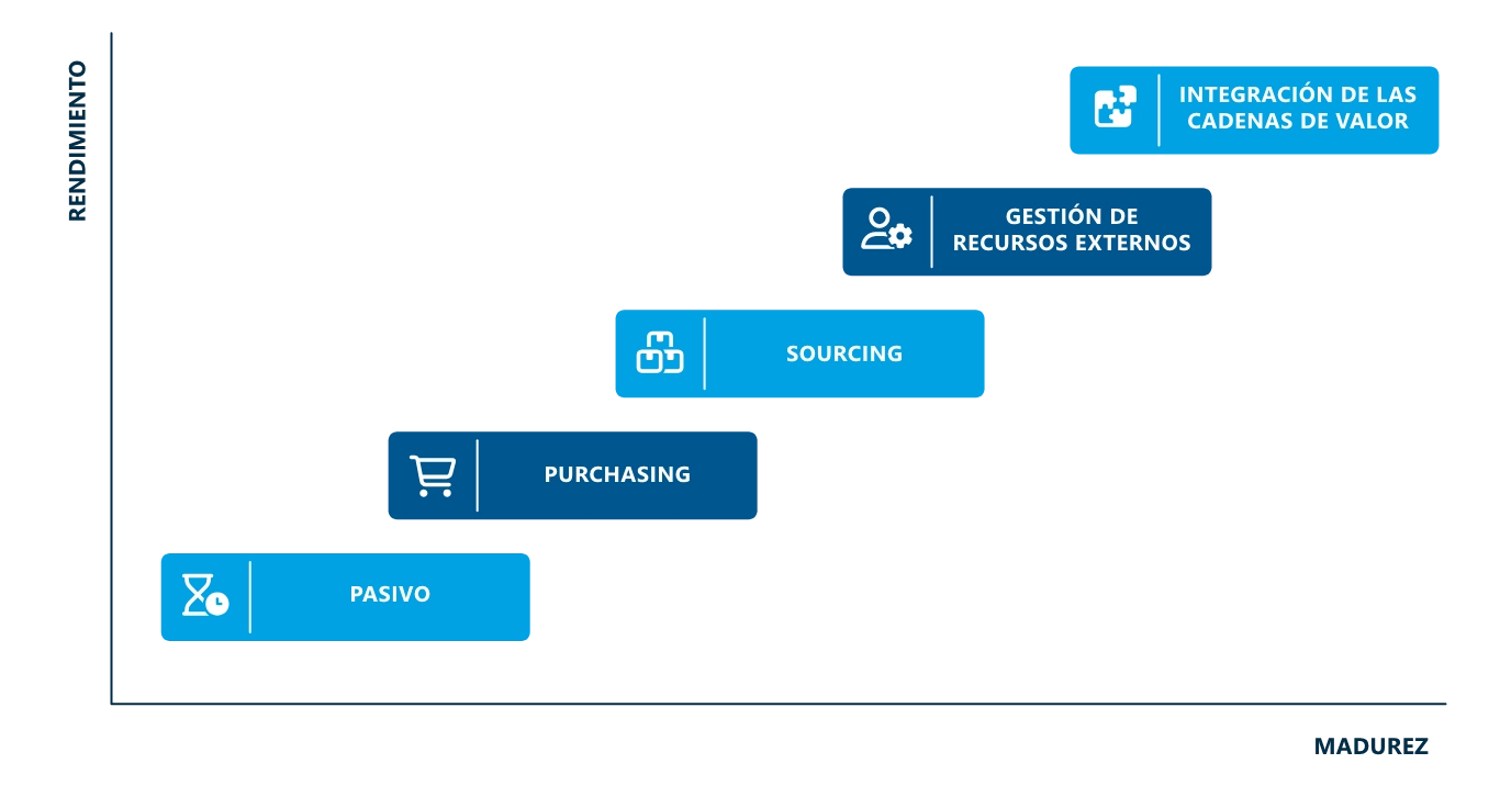 qué tiene que hacer el departamento de compras Funciones del departamento de compras