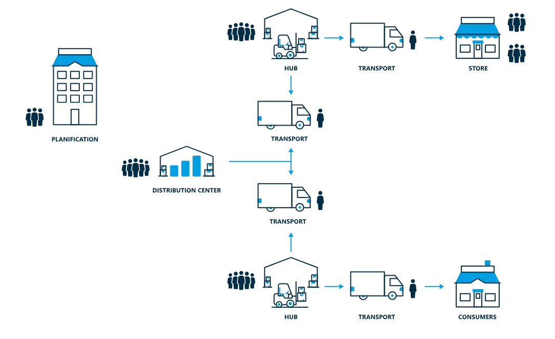 Logistic network example Example of logistic network