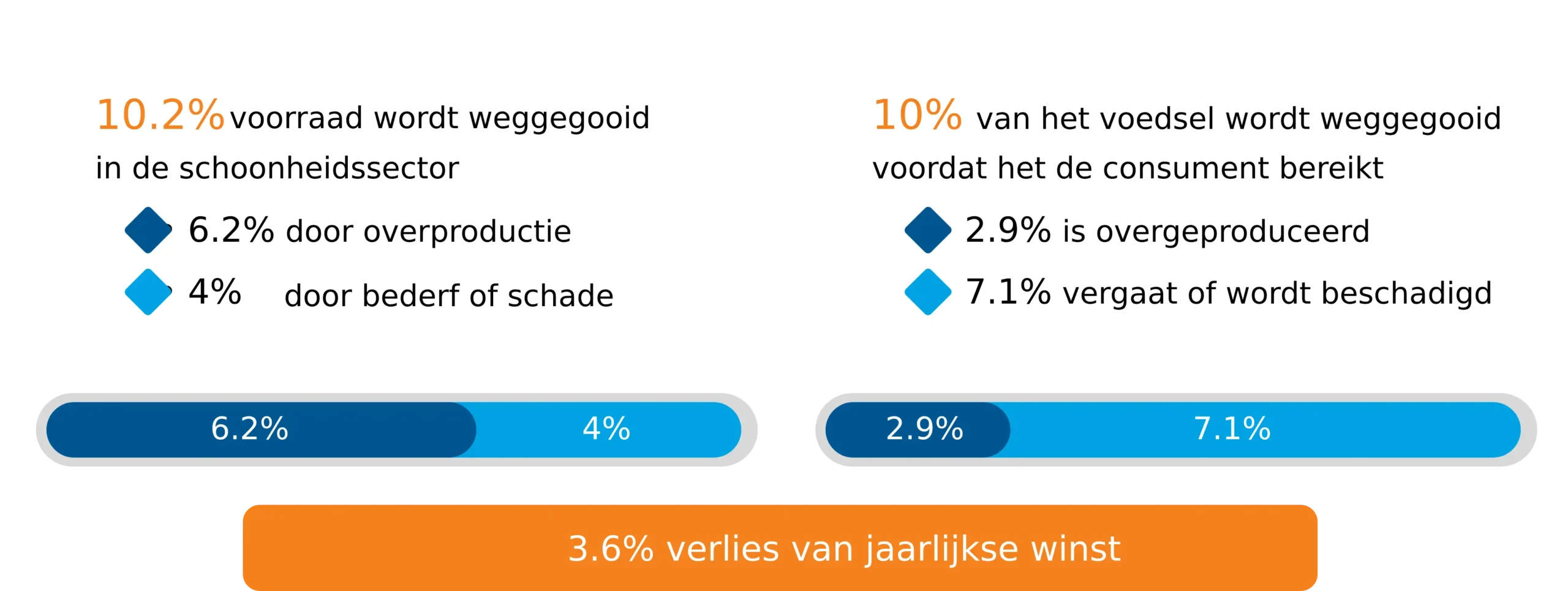 Industrie dervingcijfers
