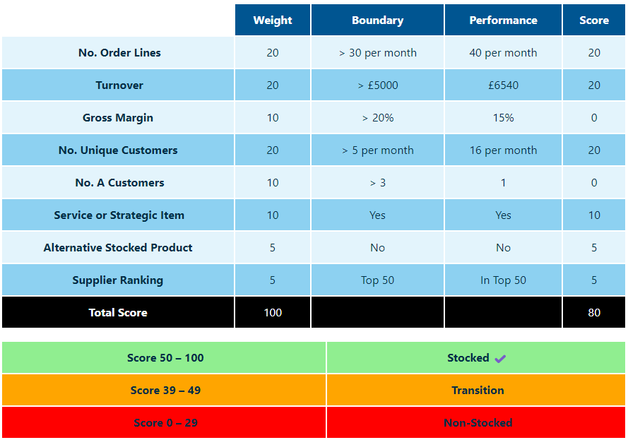 example of product lifecycle management