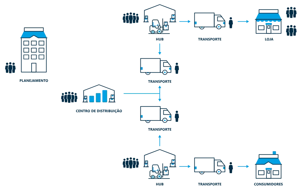 Exemplo redes de logistica Exemplo rede logistica