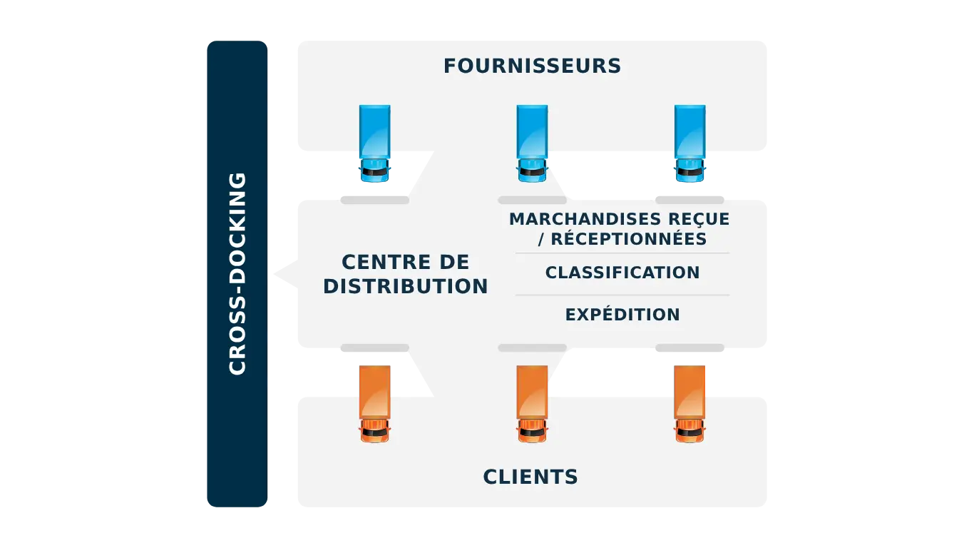 les étapes du cross-docking