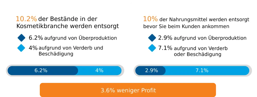Verschwendungsprobleme in der Lieferkette