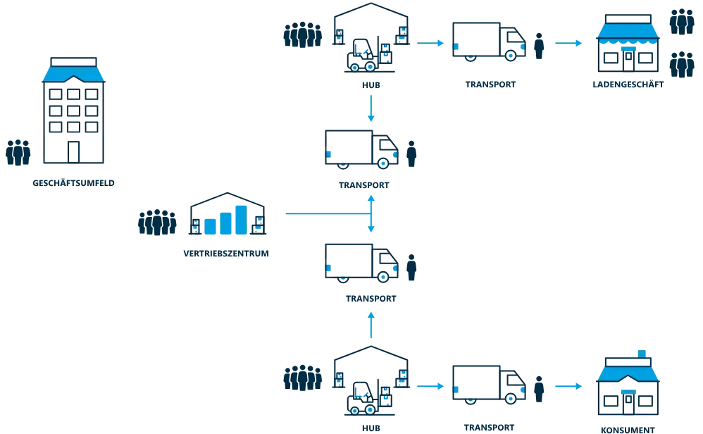 Wie man ein Logistiknetzwerk gestaltet Wie man ein Logistiknetzwerk gestaltet