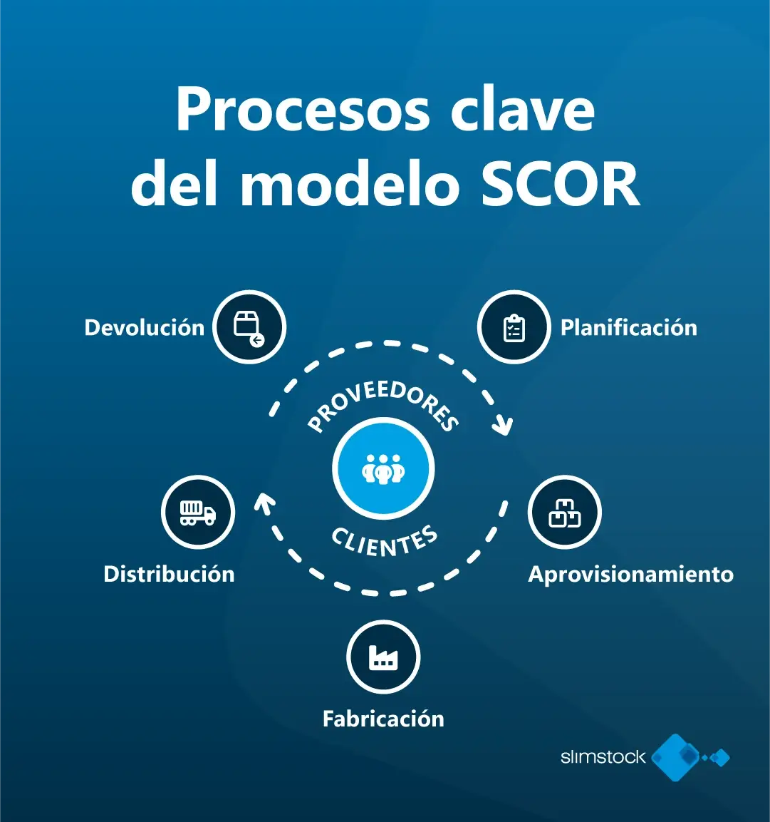 etapas y procesos modelo SCOR