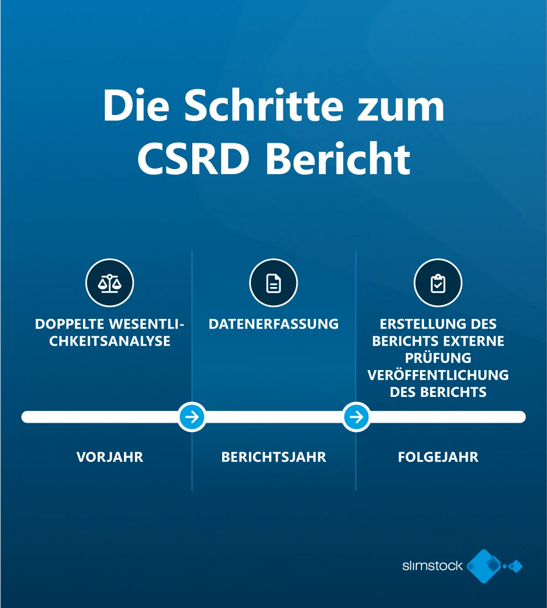 Die Schritte zum CSRD Bericht