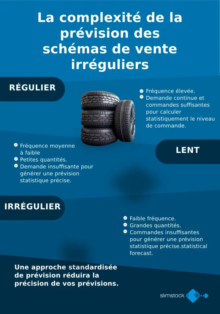 La complexité de la prévision des schémas de vente irréguliers