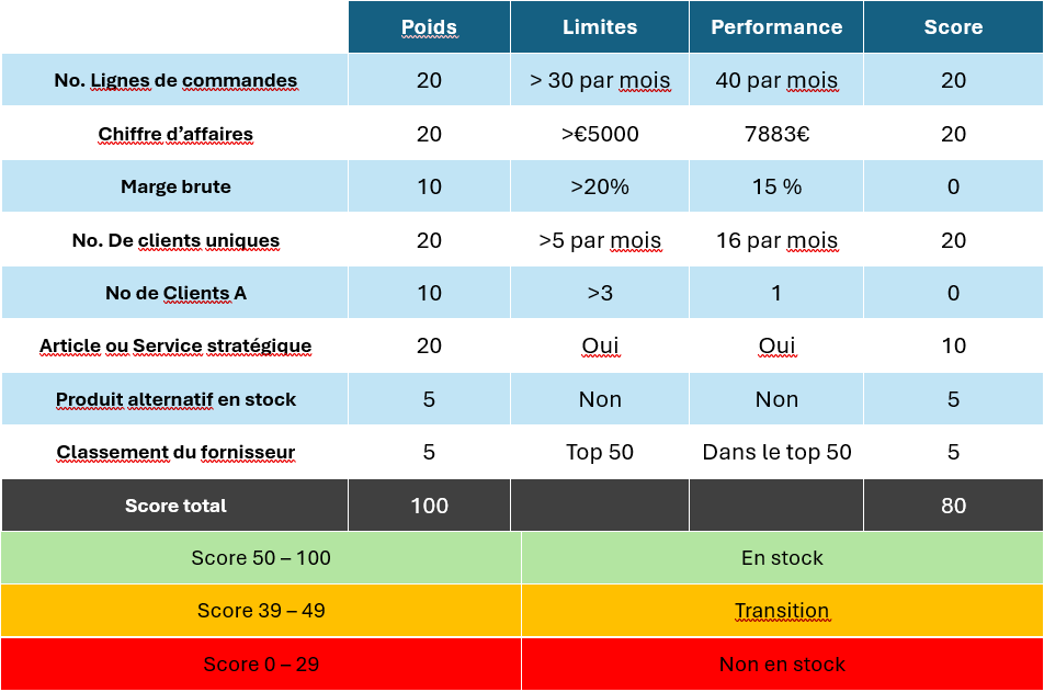 exemple de gestion du cycle de vie des produits
