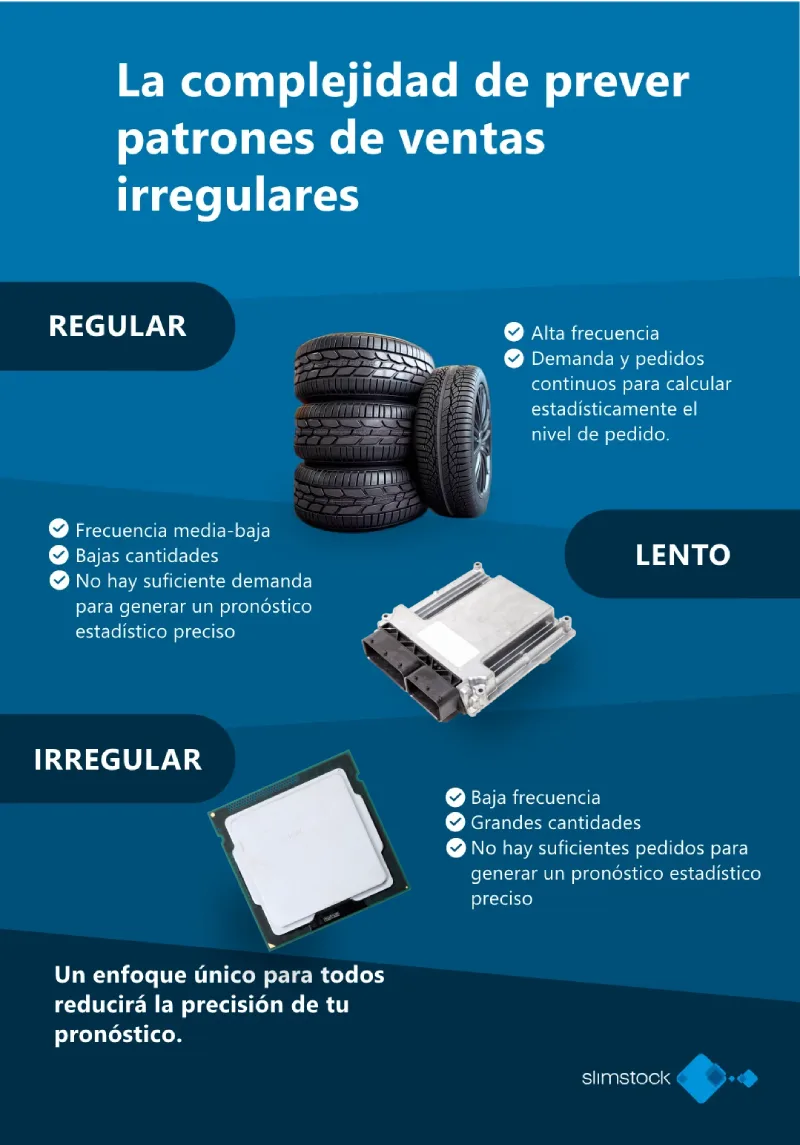 la complejidad de prever patrones de ventas irregulares
