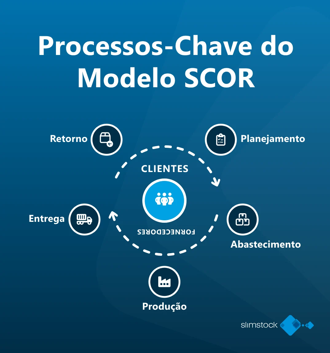 O que e o modelo SCOR Processos-chave do modelo SCOR