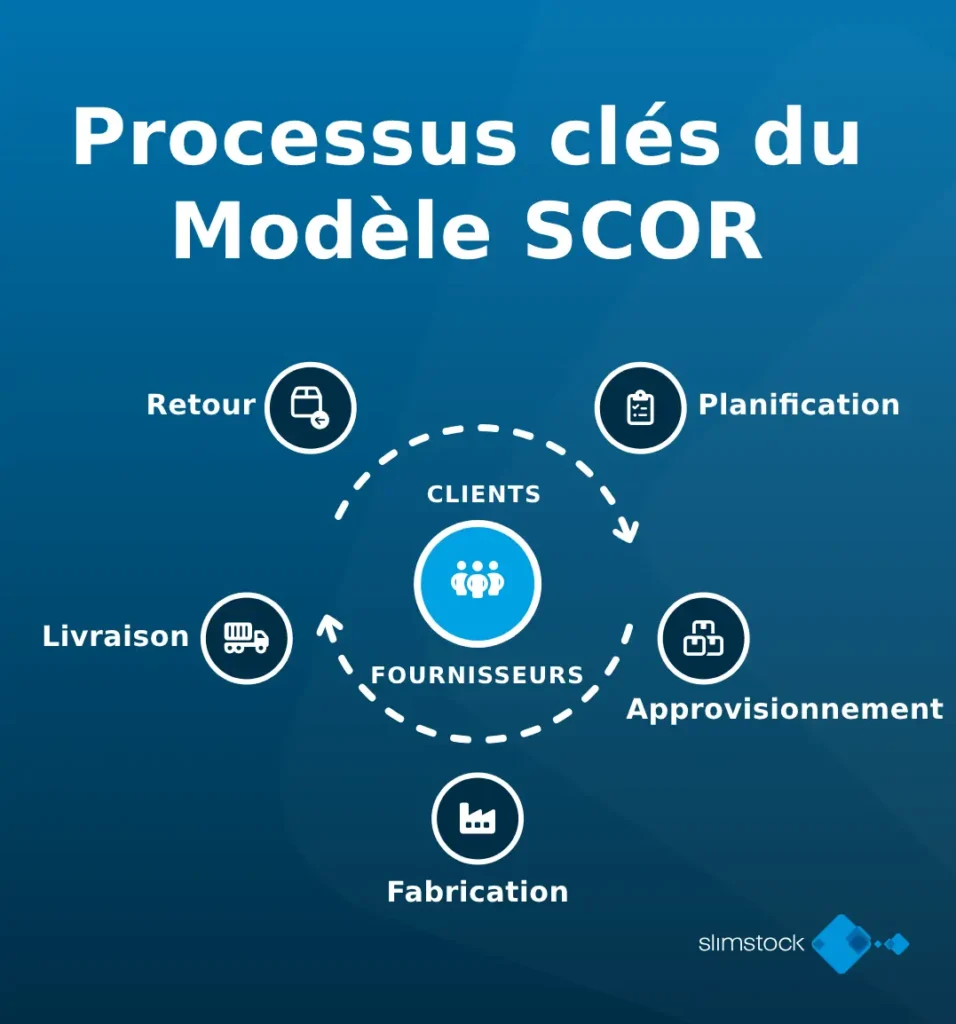 Les 5 processus clés du Modèle SCOR