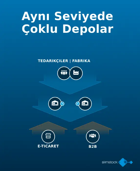 Aynı Seviyede Çoklu Depolar