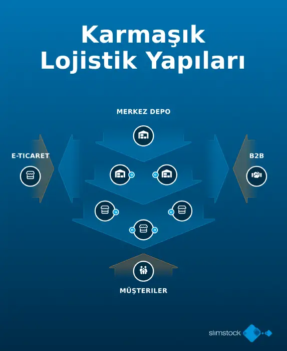 Karmaşık Lojistik Yapıları