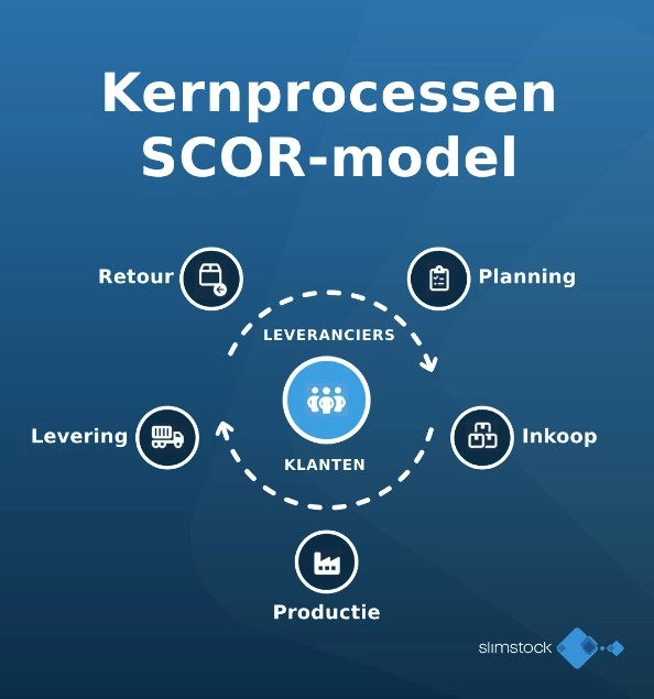 Kernprocessen SCOR-model