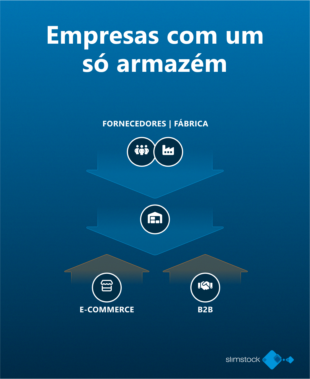 Logistica Reversa - Empresas com um só armazém