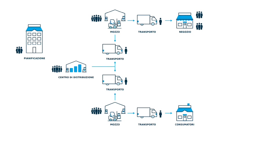 RETE LOGISTICA ESSEMPIO