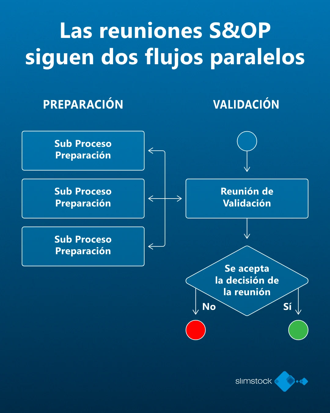 ¿Como funcionan las reuniones de S&OP?