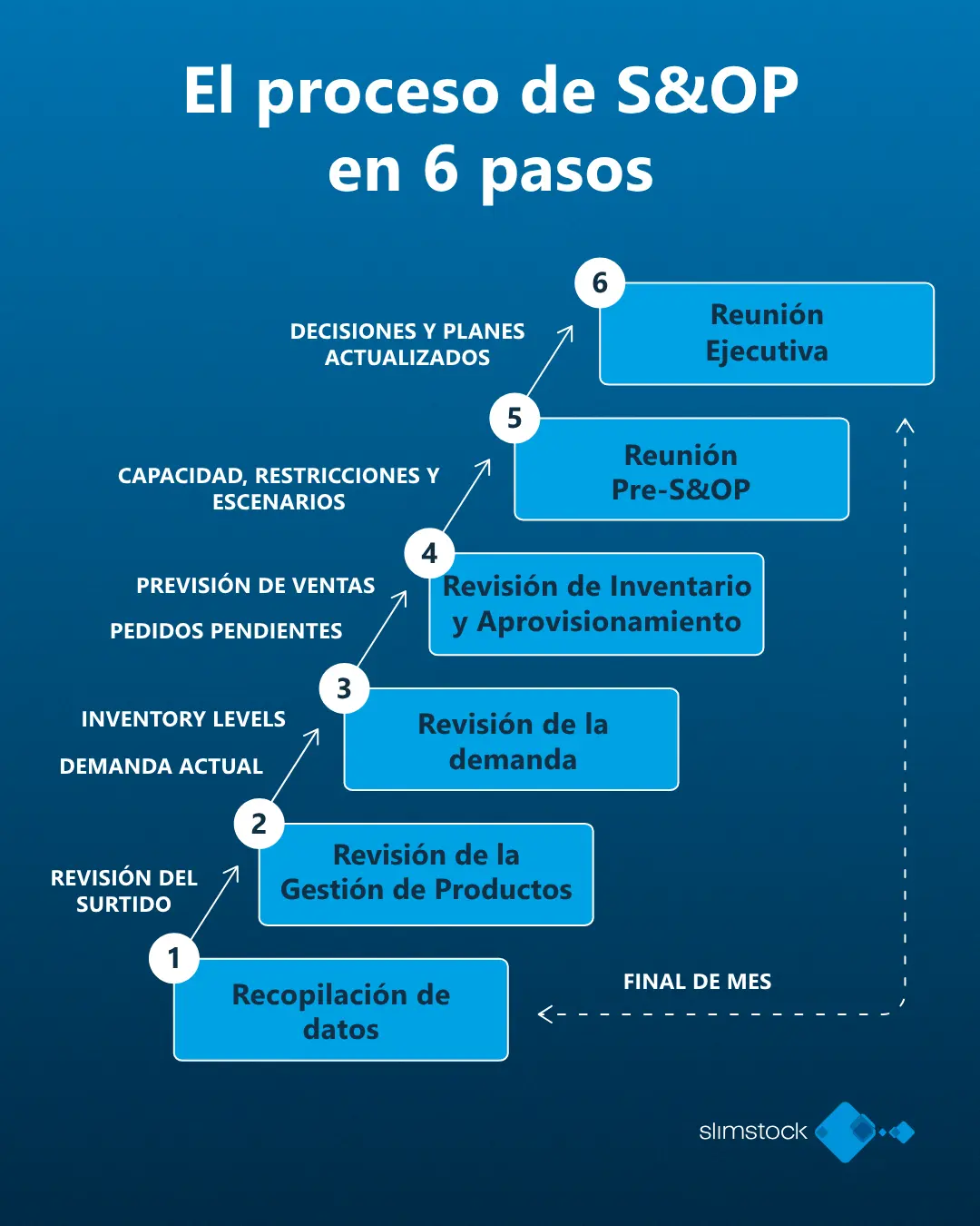 Proceso de S&OP