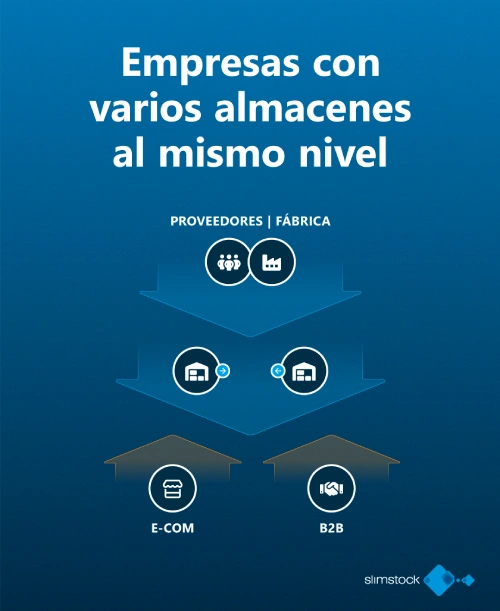 empresas con varios almacenes al mismo nivel en logistica inversa escenario 2 logistica inversa: empresas con varios almacenes al mismo nivel