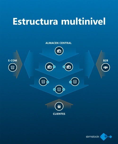 estructura multinivel en logistica inversa escenario 3 logistica inversa: estructura multinivel en logistica inversa