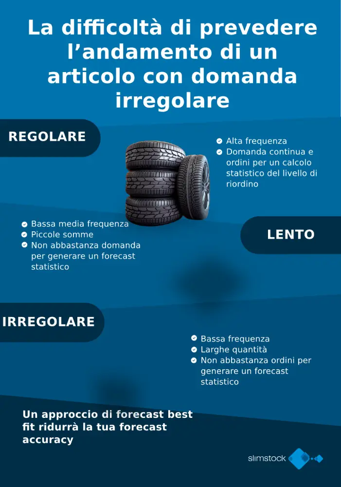 La difficoltà di prevedere l’andamento di un articolo con domanda irregolare