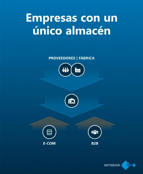empresas con un único almacen en logística inversa Escenario 1 Logistica Inversa: empresas con un único almacen