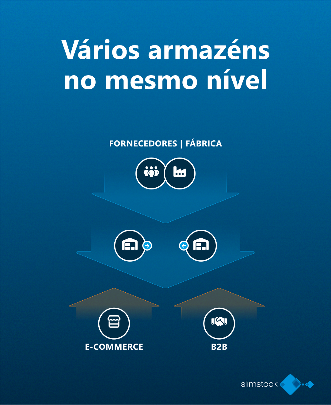 logistica reversa - Vários armazéns no mesmo nível