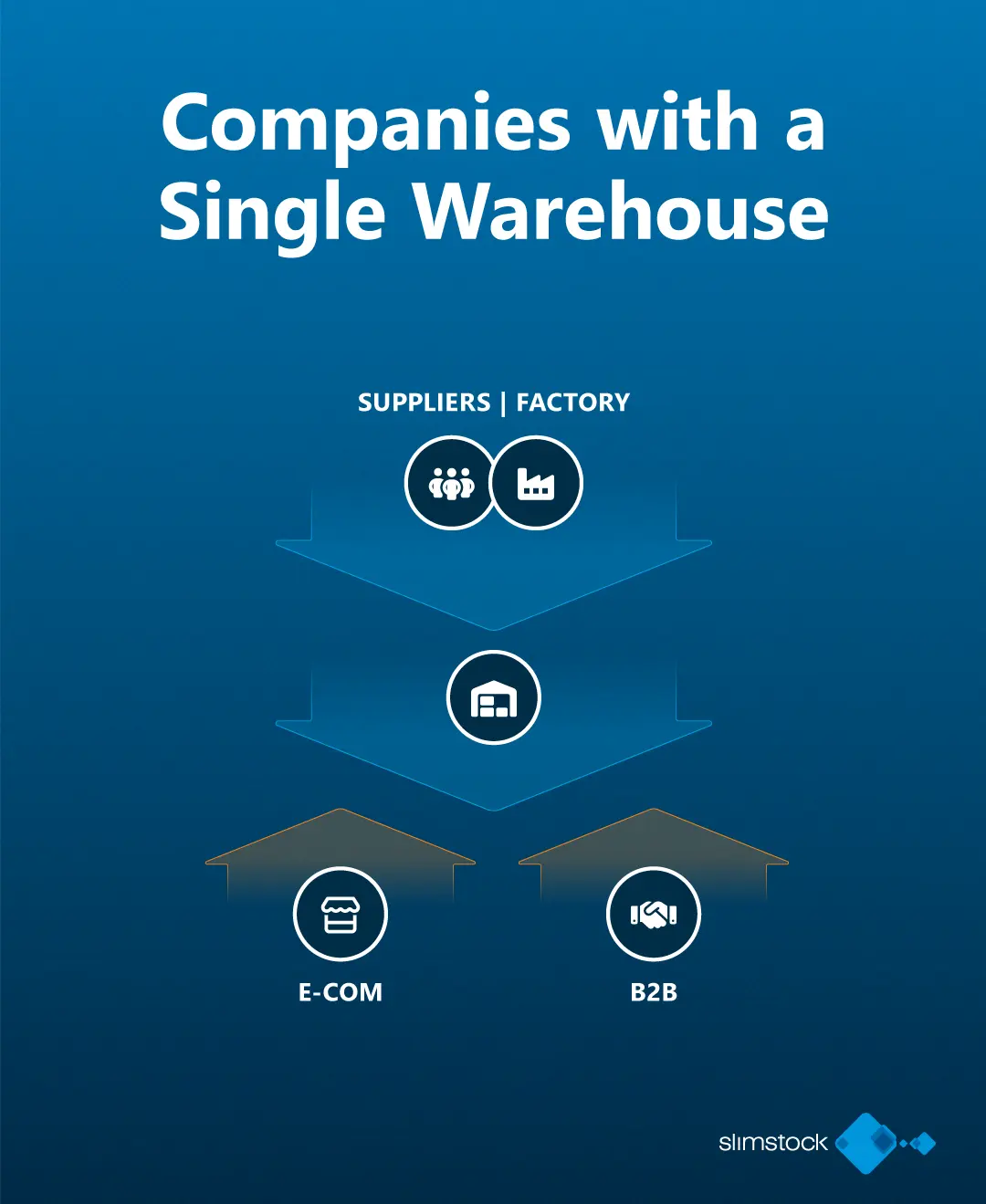Scenario 1 reverse logistics: companies with a single warehouse