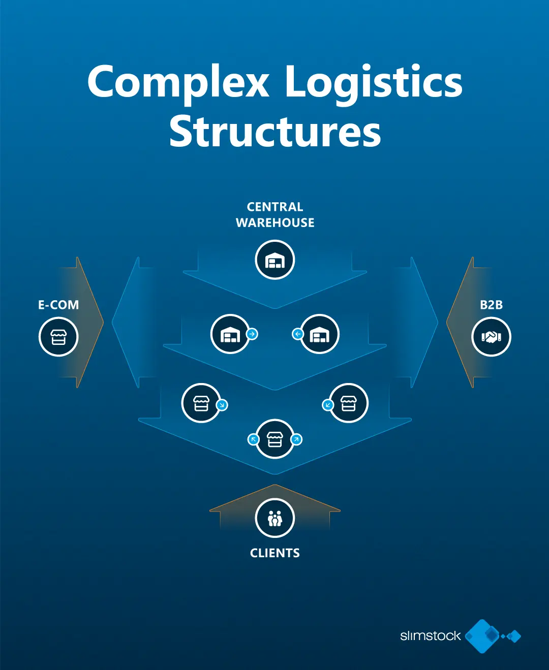 scenario 3 reverse logistics: complex logistics structures