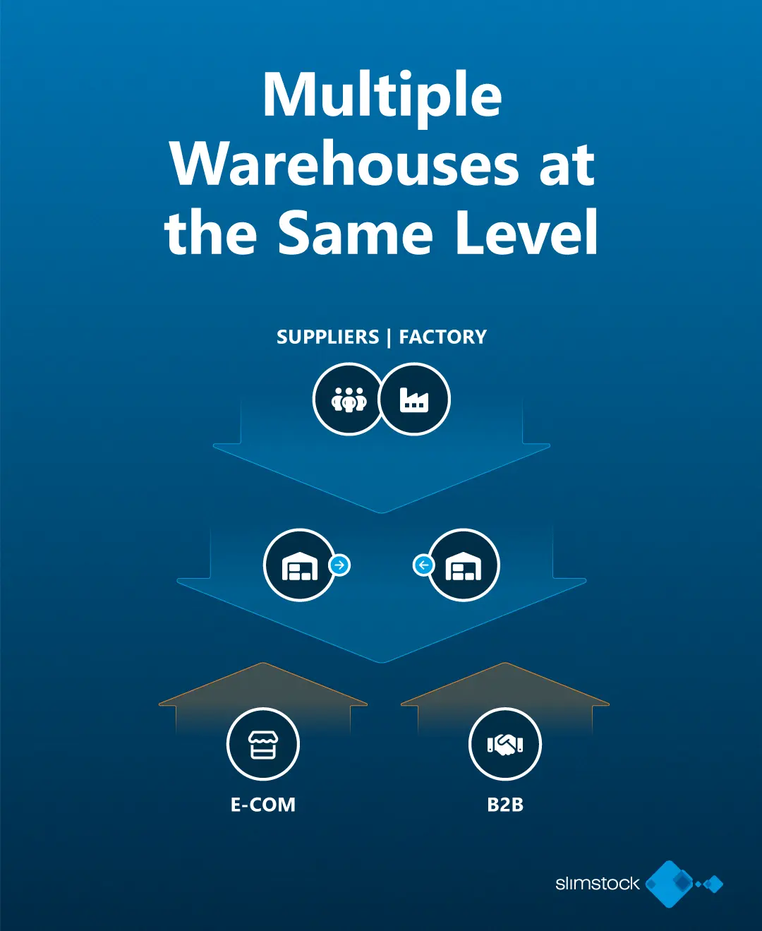 Scenario 2 reverse logistics: Multiple warehouse at the same level