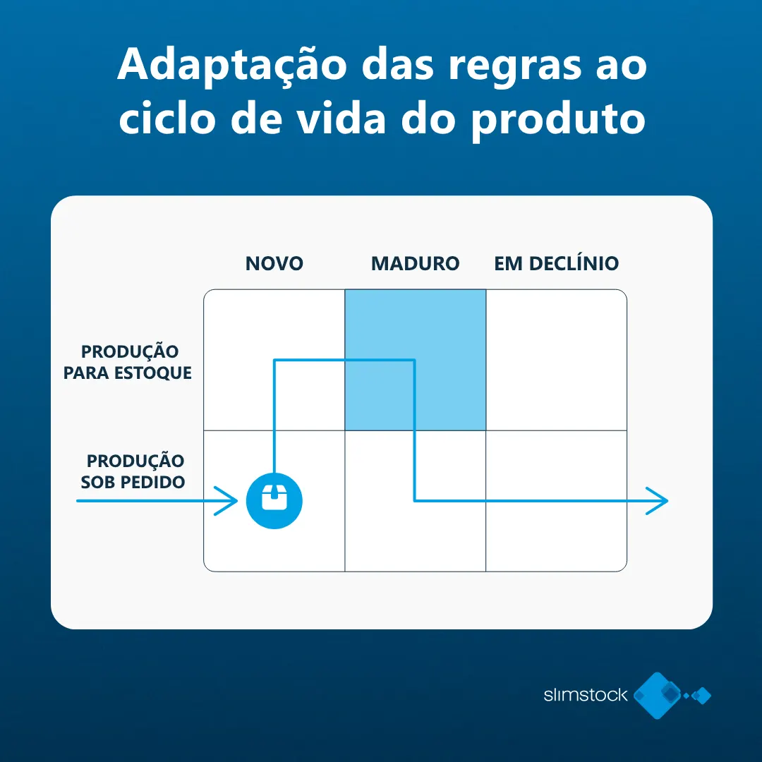 adaptaçao das regras ao ciclo de vida do produto