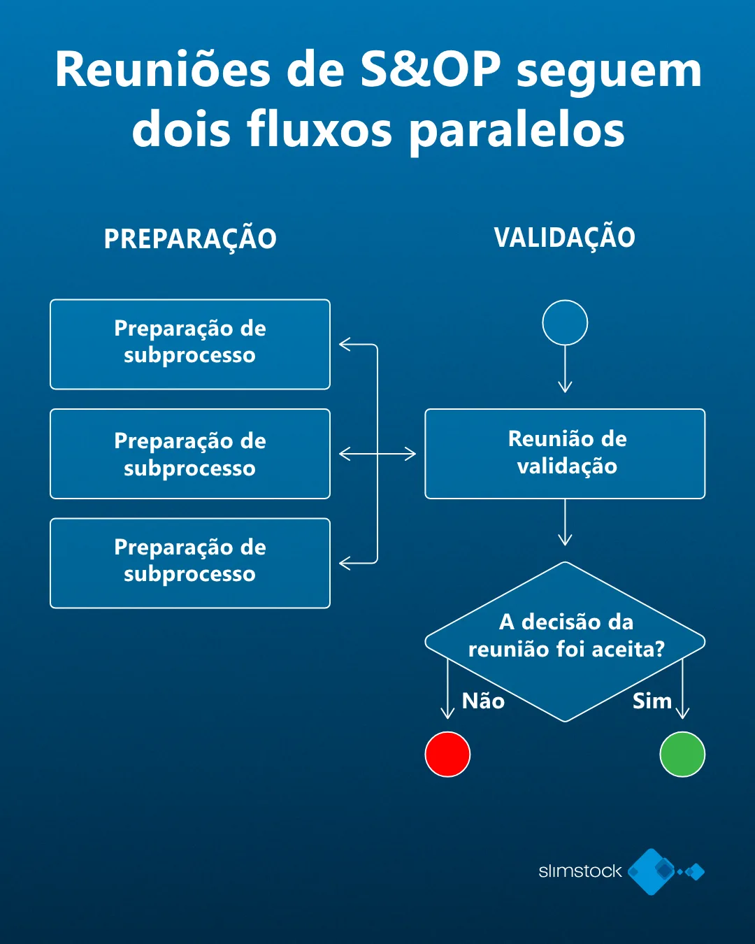 Como funcionam as reuniões de S&OP