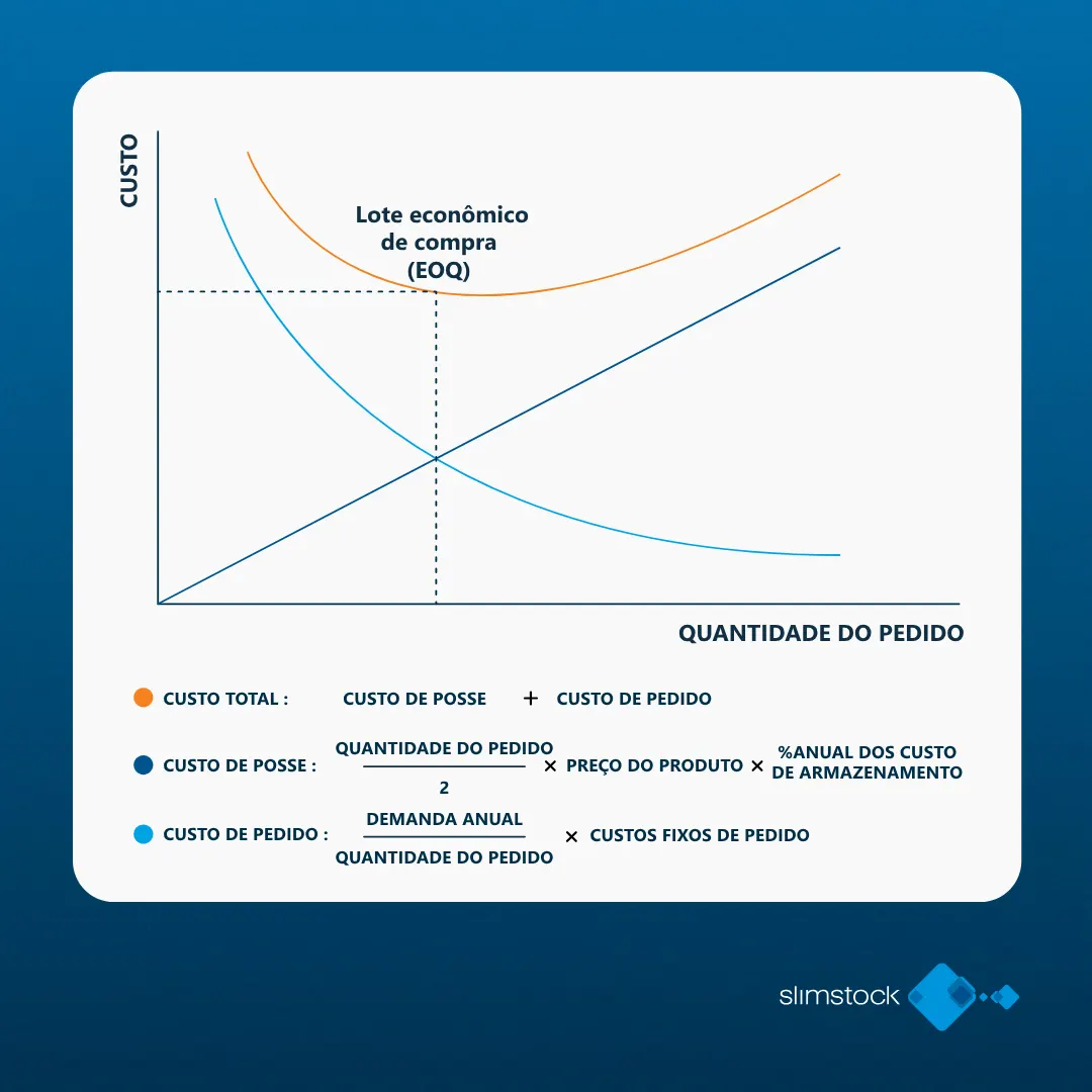 EOQ (Lote Econômico de Compra)