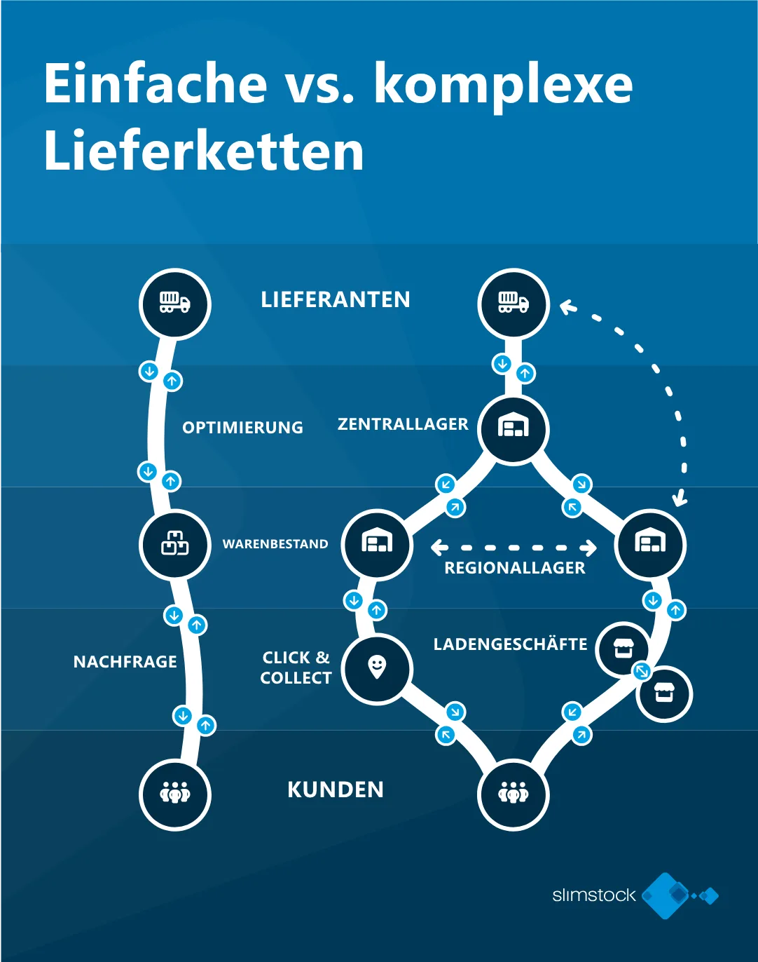 Einfache vs. komplexe Lieferketten Einfache vs. komplexe Lieferketten