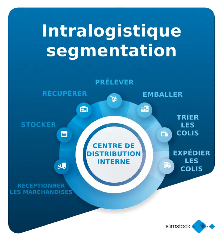 Intralogistique segmentation