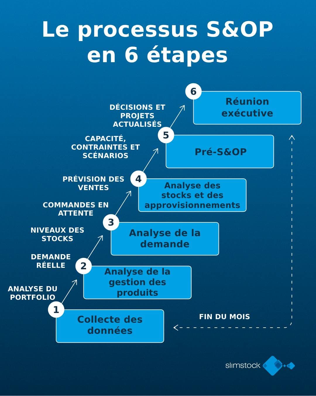 Le processus S&OP en 6 étapes