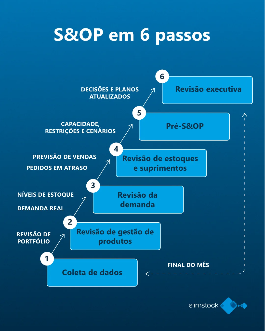 Passos do processo de S&OP